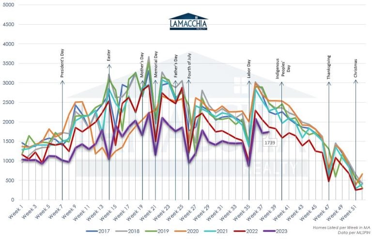 Weekly homes listed in MA pulled on 9/27/2023