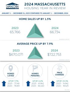 Massachusetts 2024 year in review infographic